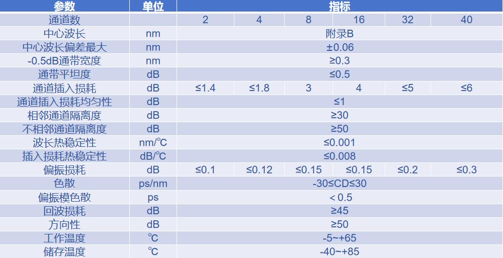 100 GHz DWDM参数指标